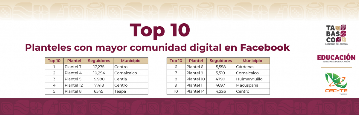 Top 10: Planteles con mayor comunidad digital                               